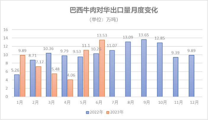 巴西牛肉對華出口
