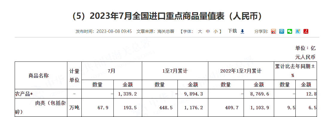 7月我國進口肉類