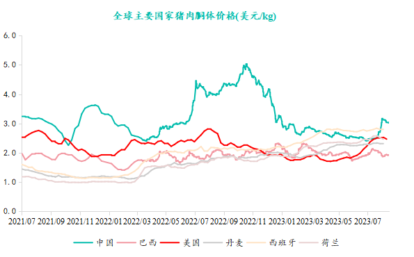 全球主要國(guó)家豬肉胴體價(jià)格